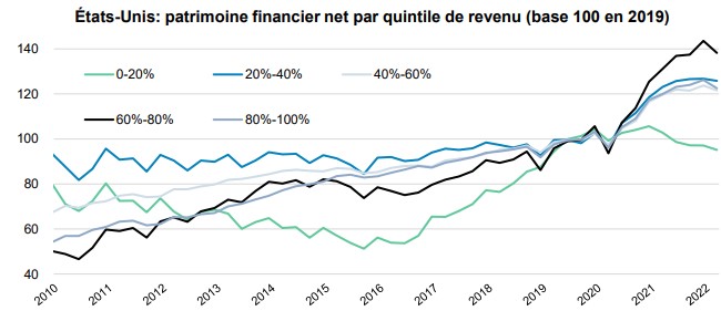 patrimone financier usa