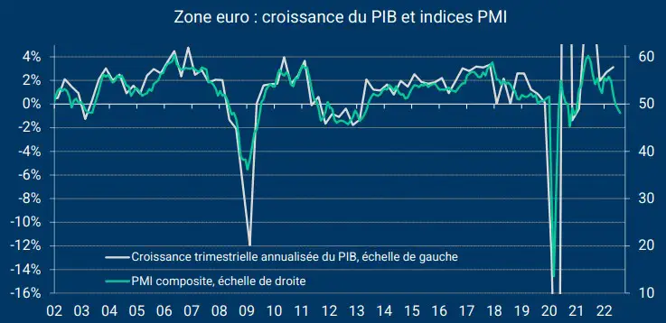 pib pmi zone euro
