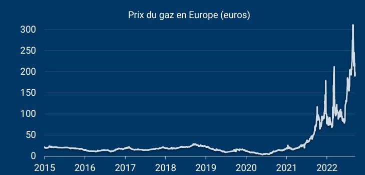 prix gaz europe