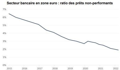 secteur bancaire zone euro