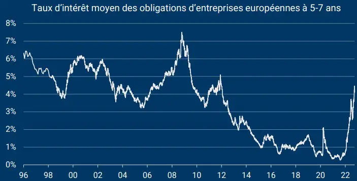 taux obligation entreprises europeennes