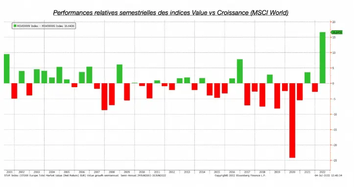 performance value vs croissance