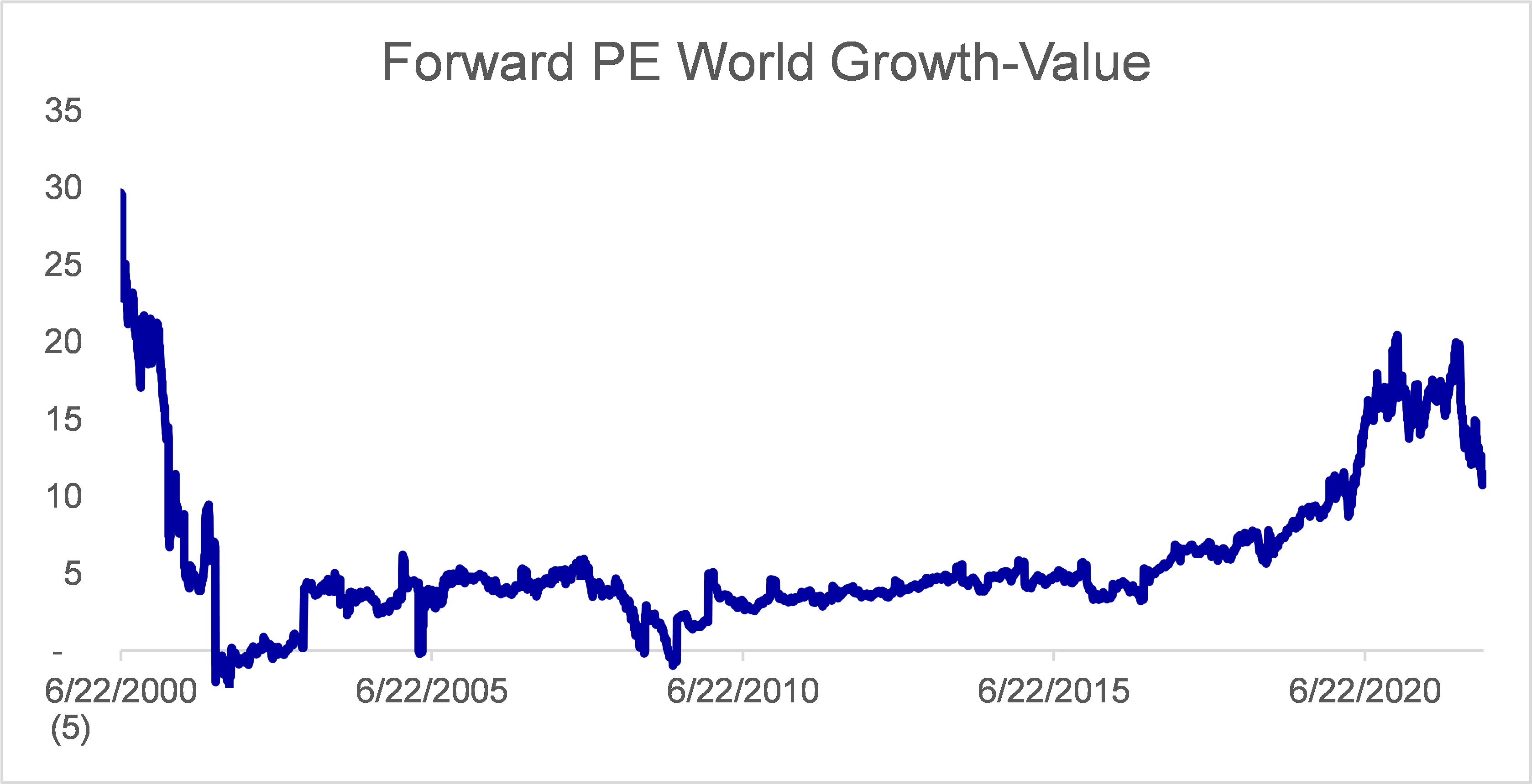 growth value