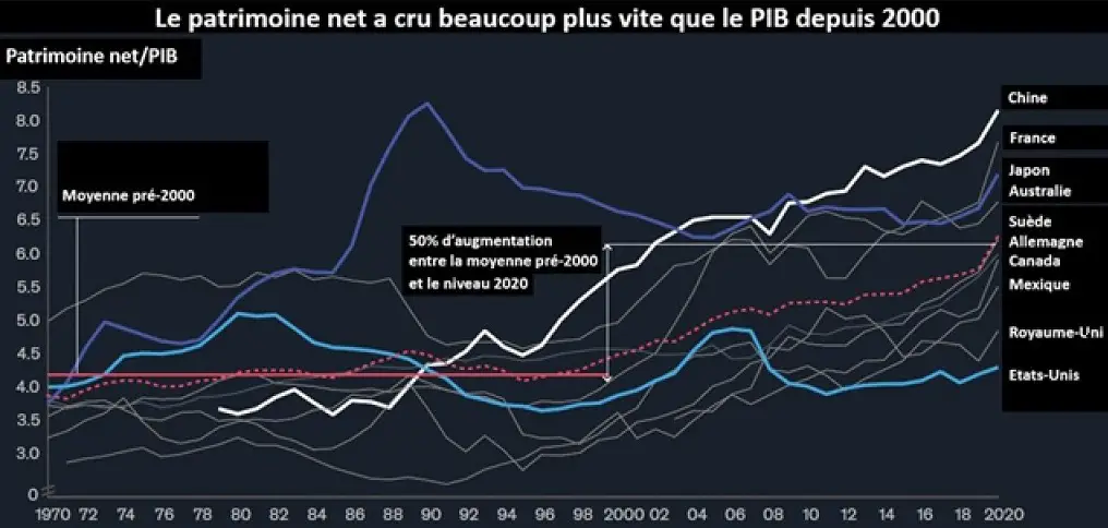 patrimoine pib