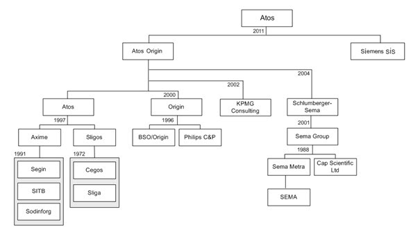 organigramme atos