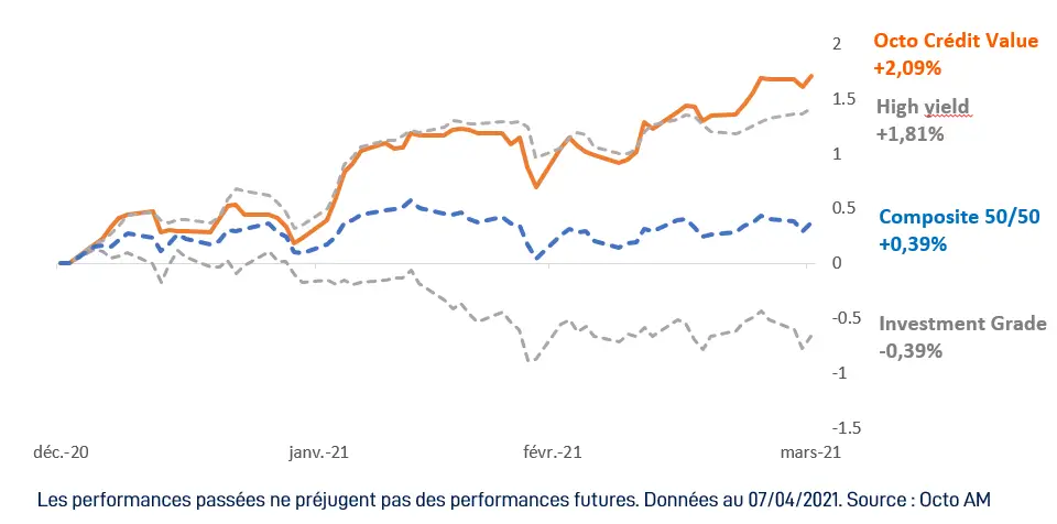 perormance obligataires 2021