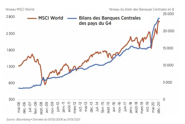 actions internationales bilans banques centrales