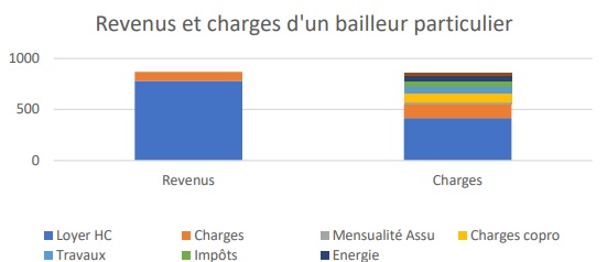 bailleur