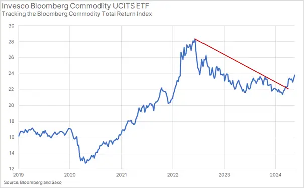 commodities