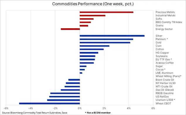 commodities