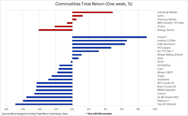 commodities