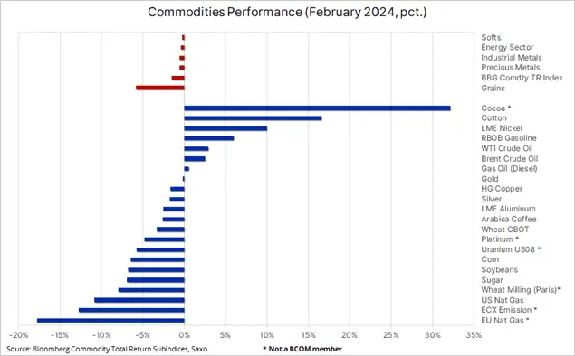 commodities