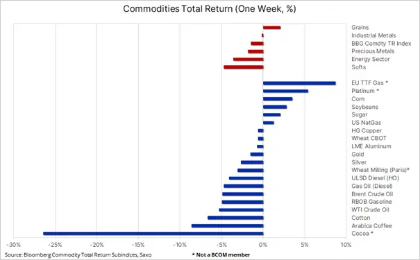 commodities