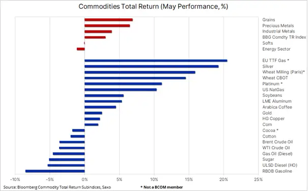 commodities