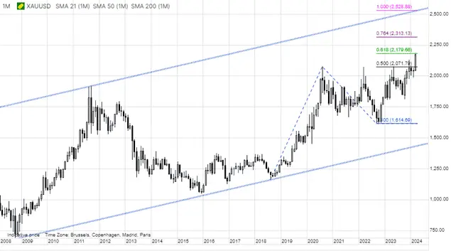 commodities