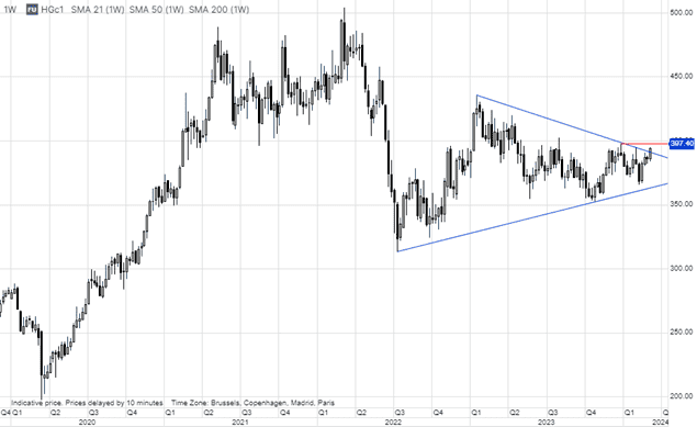 commodities