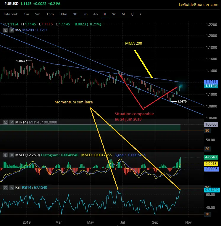 FOREX eur/usd