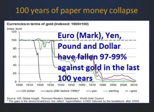 100 years of paper money