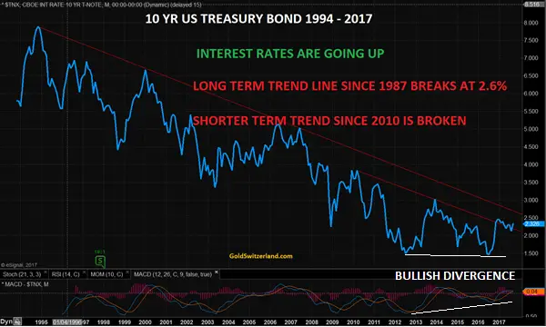 10 YR US Treasury Bond 1994 - 2017
