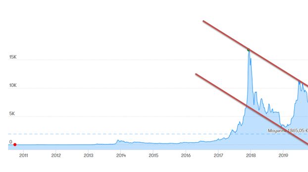 Analyse graphique bitcoin