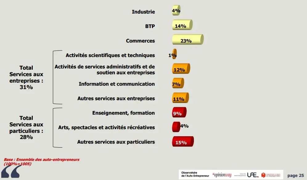 Autoentre rpartition par secteur btp 14