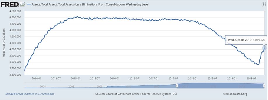 bilan fed