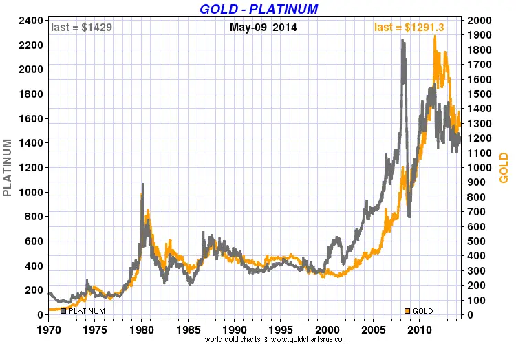 Платина дешевле золота. Platinum Price. Gold Price Chart. Gold Price graph. Стоимость платины график за 20 лет.