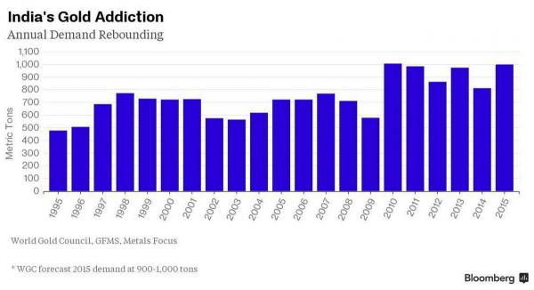 Annual gold demand rebounding