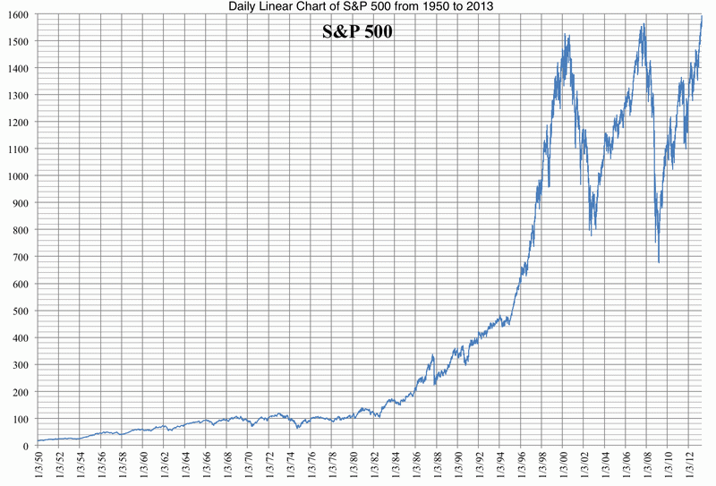 SP500 1950 2013