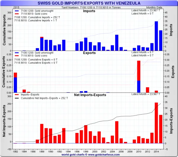 Importation et exportation Suisse avec le Vnzula