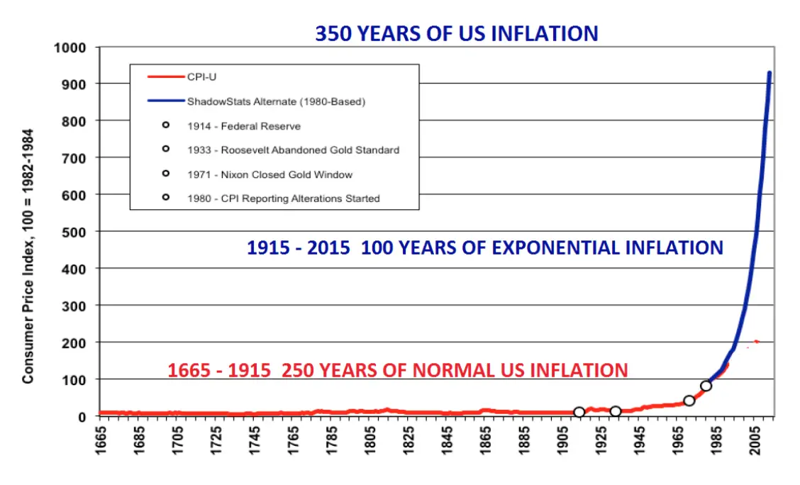 350 ans d'inflation au etats-unis