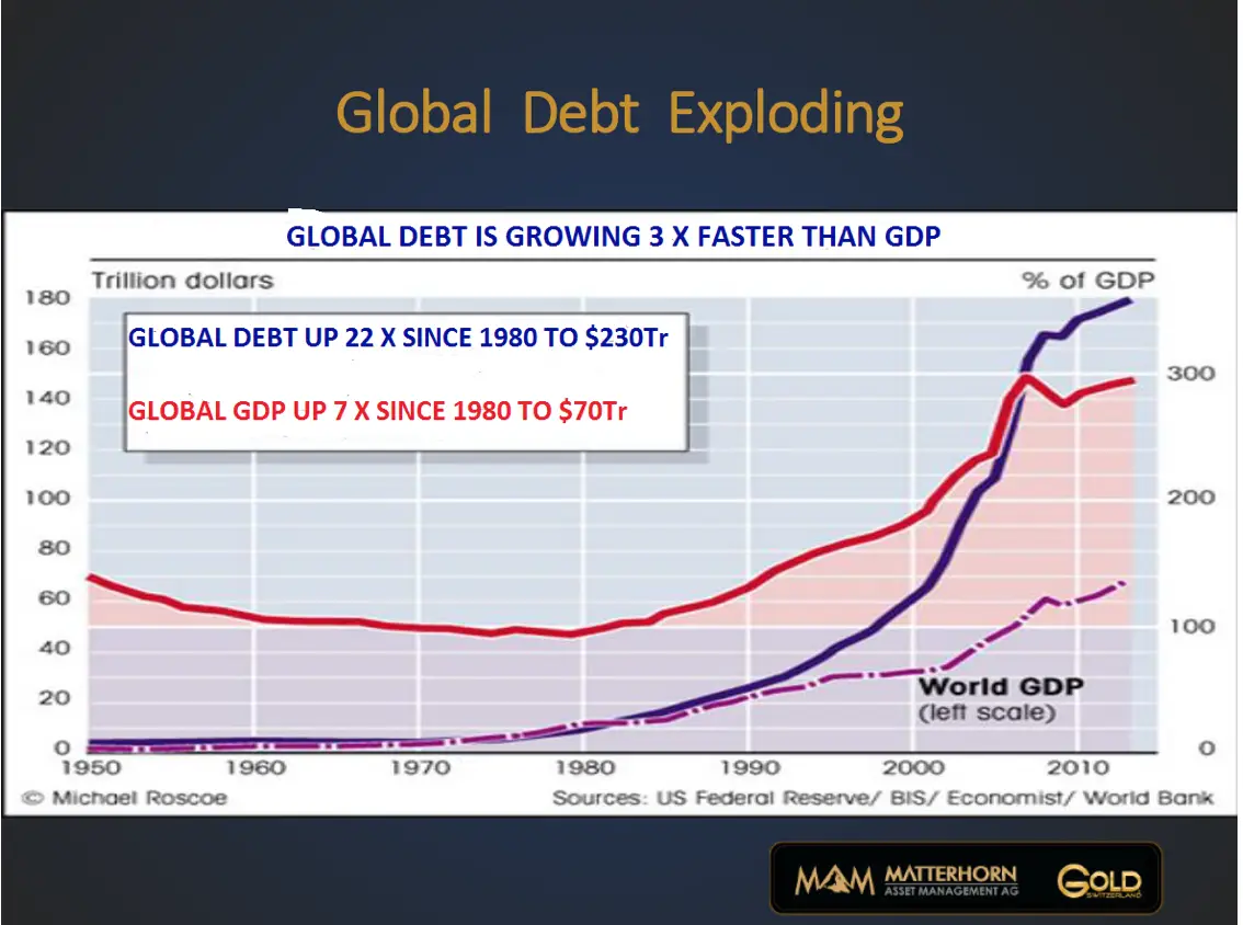 Explosion du niveau de la dette mondiale
