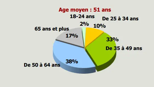 autoentre rpartition par age