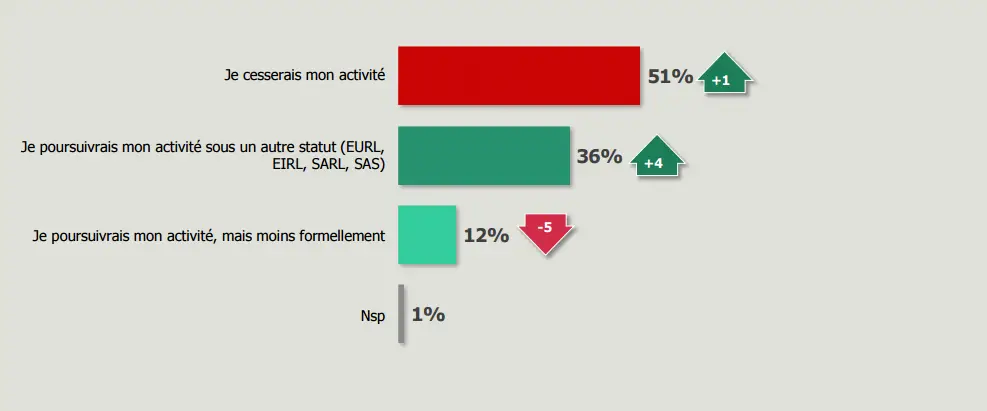 autoentre sondage en cas de modif du statut