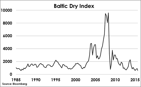 baltic dry index