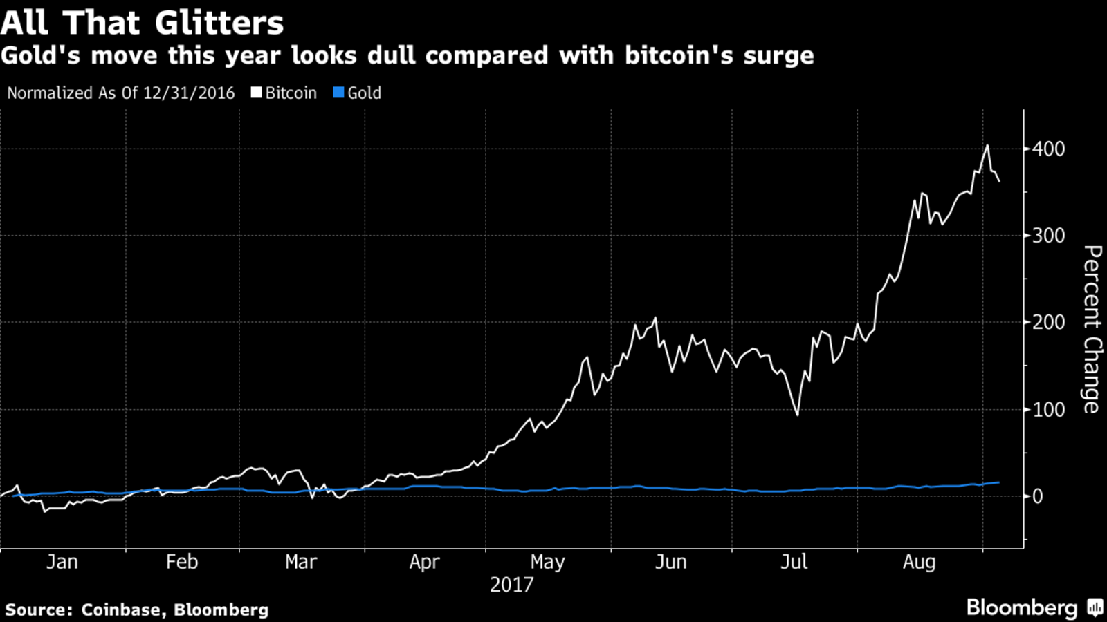 Le mouvement de l'or, cette anne, semble faible, compar  la monte de Bitcoin