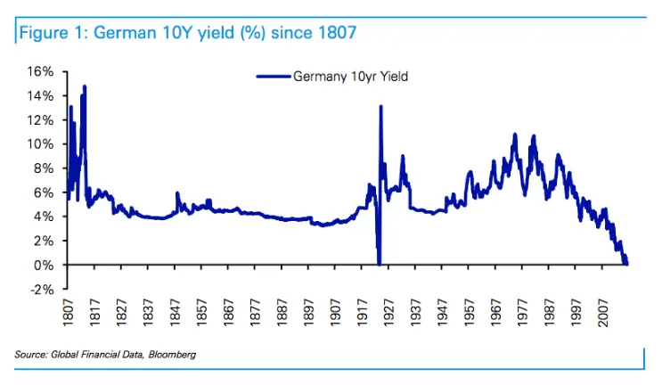 bloomberg taux allemands