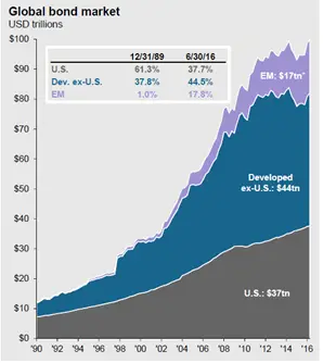 Global bond market