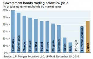 Bonds below 0