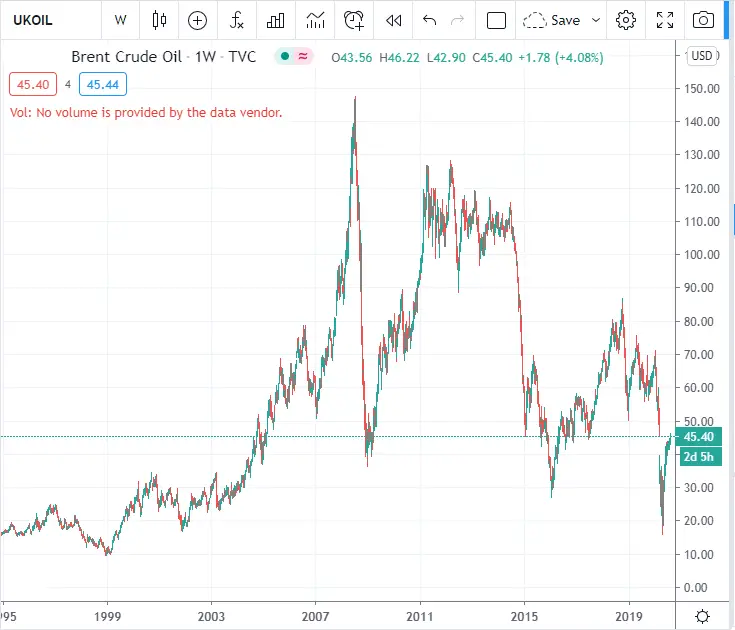 wti crude oil prix historique