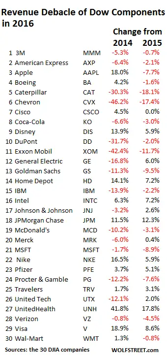 ca individuels societes djia 