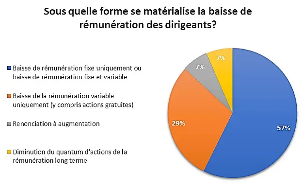 remuneration dirigeants