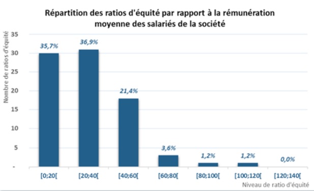 remuneration dirigeants