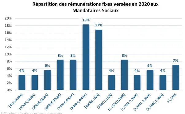 remuneration dirigeants