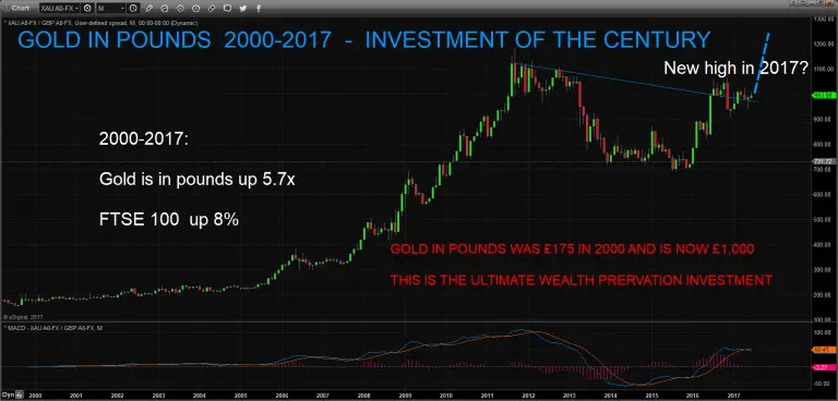 Gold chart priced in Pound