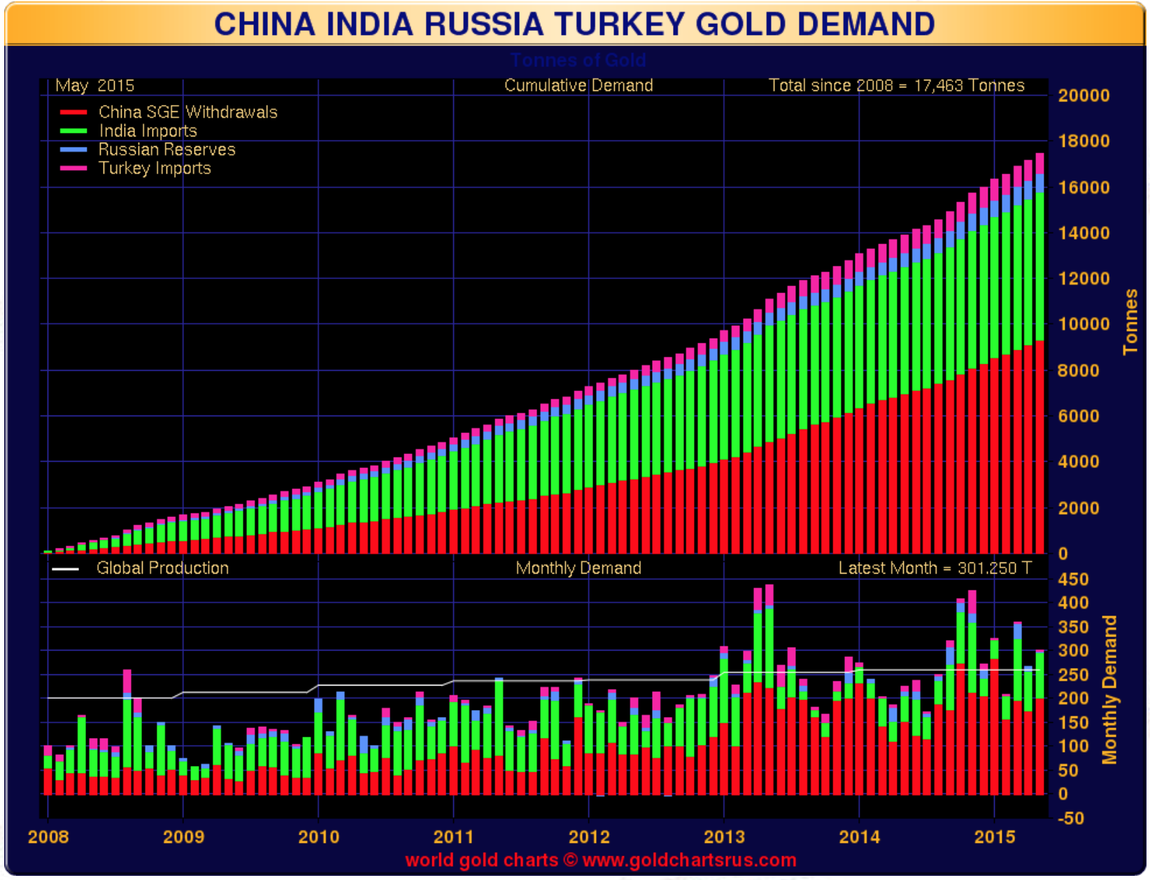 Demande d'or -Chine Inde Russie et Turquie