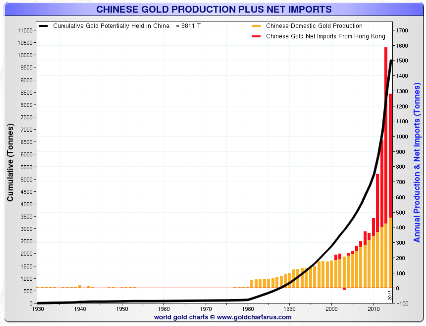 Production chinoise d'or plus importations nettes
