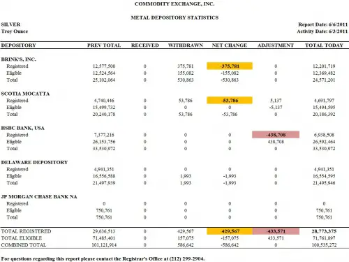 metal depository statistics