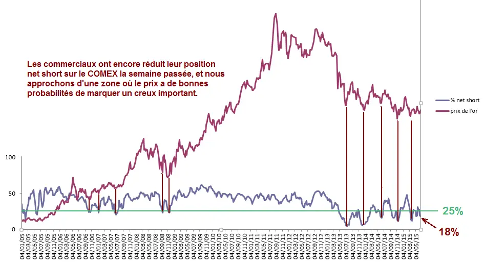 Les commerciaux ont rduit leur bposition/b net short sur le COMEX