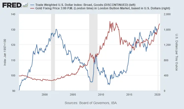 corrlation or et dollar us